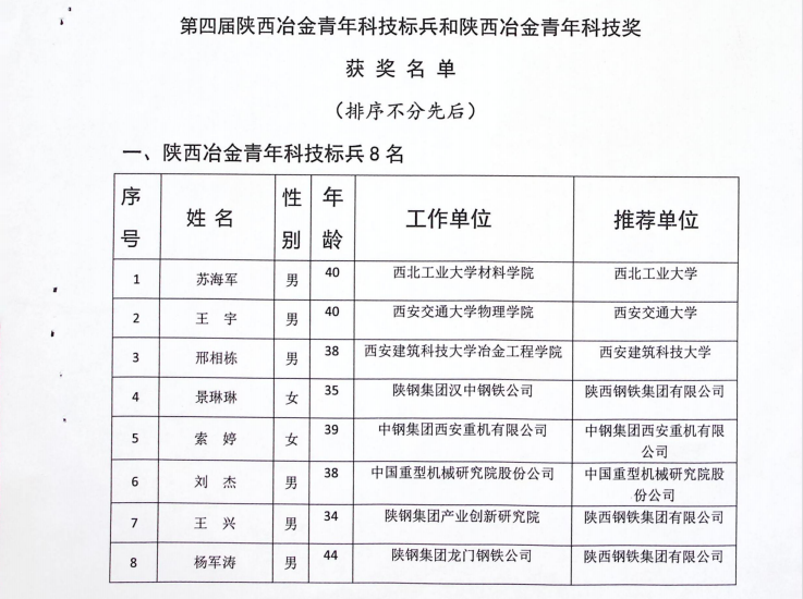 公司職工獲得第四屆陜西冶金青年科技獎通報表彰 公司職工獲得第四屆陜西冶金青年科技獎通報表彰