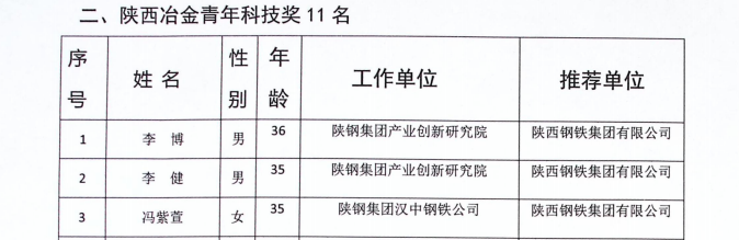 公司職工獲得第四屆陜西冶金青年科技獎通報表彰 公司職工獲得第四屆陜西冶金青年科技獎通報表彰
